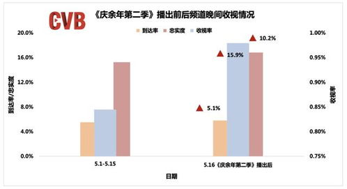 廣電總局 5月全國電視大屏收視顯著提升，廣播電視節目制作經營步入新階段